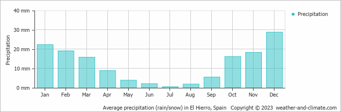 Average precipitation (rain/snow) in El Hierro, Spain   Copyright © 2022  weather-and-climate.com  